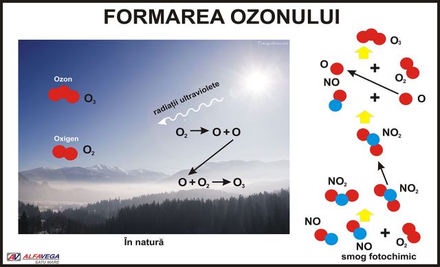 Formarea ozonului 